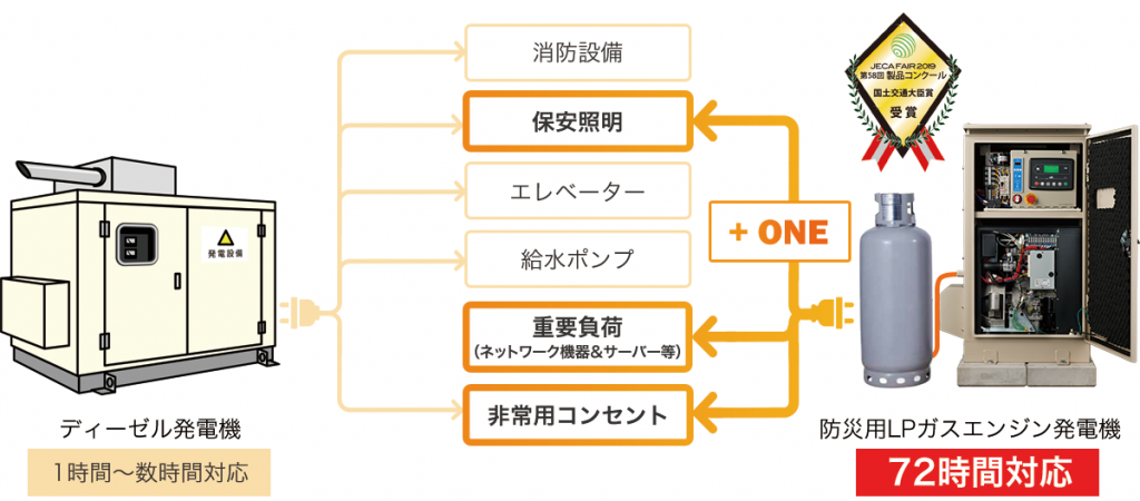 ディーゼル発電機導入済みの施設向けのイメージ